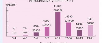 Нормальные уровни ХГЧ в течение беременности