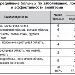 Таблица 1. Распределение больных по заболеванию, локализации боли и эффективности аналгезии