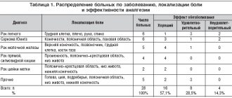 Таблица 1. Распределение больных по заболеванию, локализации боли и эффективности аналгезии