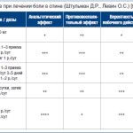 Table 2. NSAIDs used in the treatment of back pain (Shtulman D.R., Levin O.S.) [9]