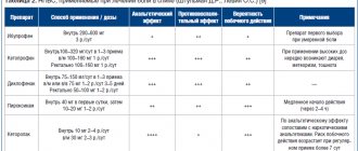 Таблица 2. НПВС, применяемые при лечении боли в спине (Штульман Д.Р., Левин О.С.) [9]